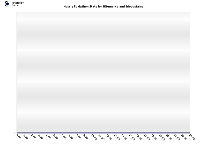 Hourly Foldathon Stats for Bitemarks_and_bloodstains